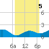 Sigsbee Park tide chart for Saturday, October 5, 2024