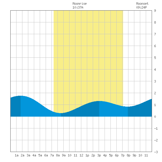 Sigsbee Park tide chart for Sunday, October 6, 2024