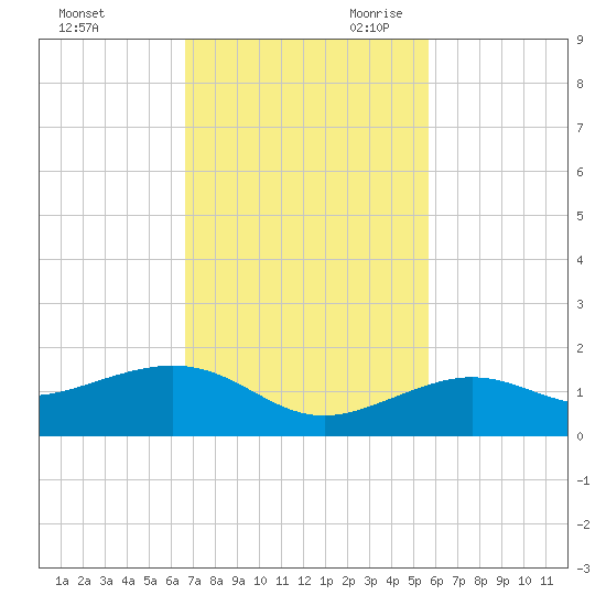 Sigsbee Park tide chart for Sunday, November 10, 2024