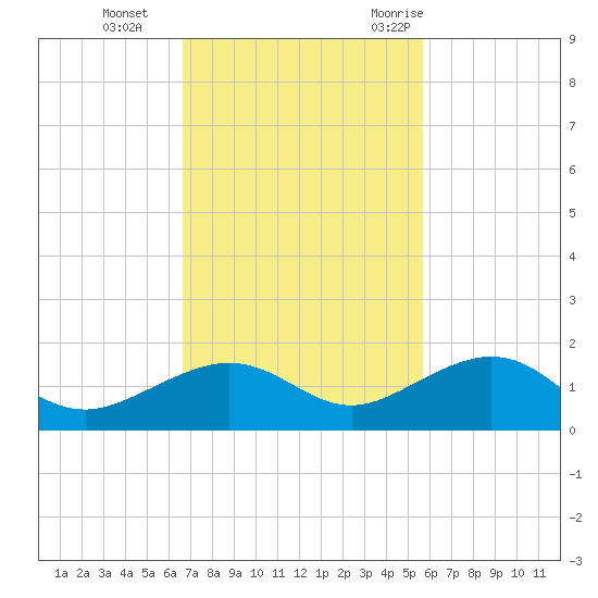 Sigsbee Park tide chart for Tuesday, November 12, 2024