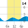 Sigsbee Park tide chart for Thursday, November 14, 2024