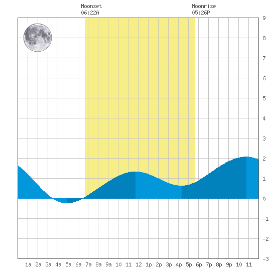 Sigsbee Park tide chart for Friday, November 15, 2024