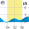 Sigsbee Park tide chart for Friday, November 15, 2024