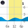 Sigsbee Park tide chart for Friday, November 1, 2024