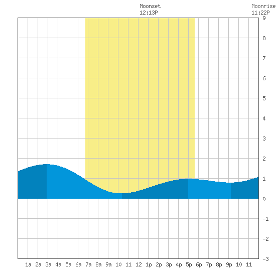 Sigsbee Park tide chart for Thursday, November 21, 2024