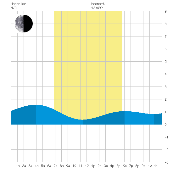 Sigsbee Park tide chart for Friday, November 22, 2024