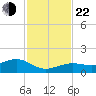 Sigsbee Park tide chart for Friday, November 22, 2024