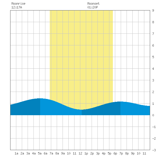 Sigsbee Park tide chart for Saturday, November 23, 2024