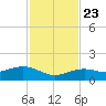 Sigsbee Park tide chart for Saturday, November 23, 2024