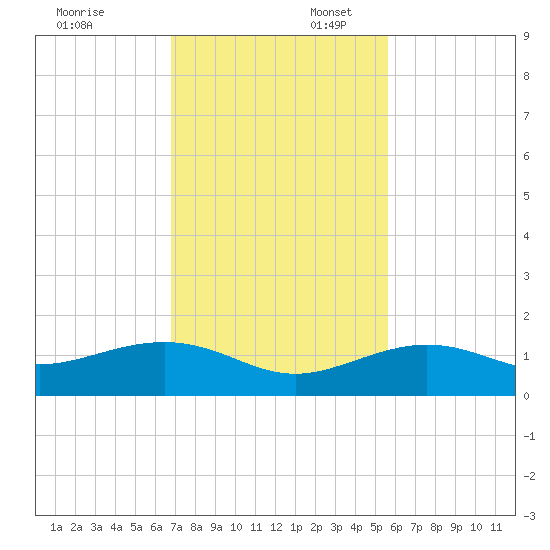 Sigsbee Park tide chart for Sunday, November 24, 2024
