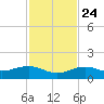 Sigsbee Park tide chart for Sunday, November 24, 2024