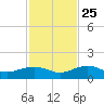 Sigsbee Park tide chart for Monday, November 25, 2024