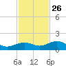 Sigsbee Park tide chart for Tuesday, November 26, 2024
