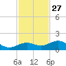 Sigsbee Park tide chart for Wednesday, November 27, 2024