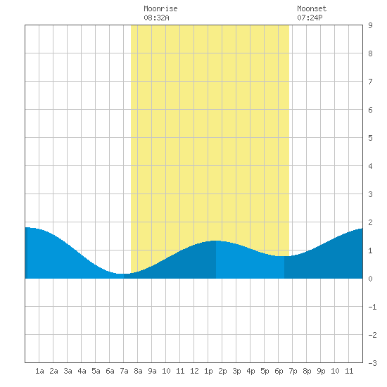 Sigsbee Park tide chart for Saturday, November 2, 2024