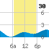 Sigsbee Park tide chart for Saturday, November 30, 2024
