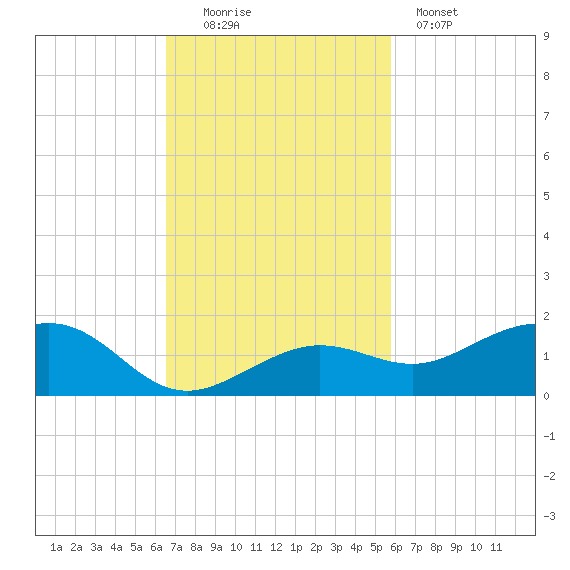 Sigsbee Park tide chart for Sunday, November 3, 2024