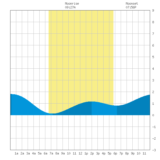 Sigsbee Park tide chart for Monday, November 4, 2024