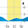 Sigsbee Park tide chart for Monday, November 4, 2024