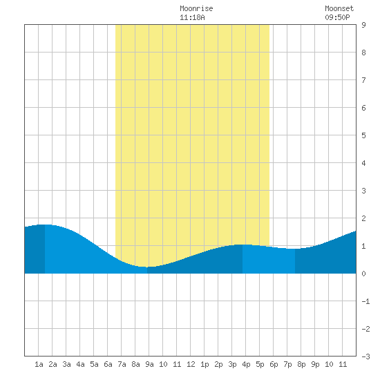 Sigsbee Park tide chart for Wednesday, November 6, 2024