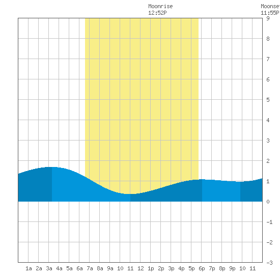 Sigsbee Park tide chart for Friday, November 8, 2024