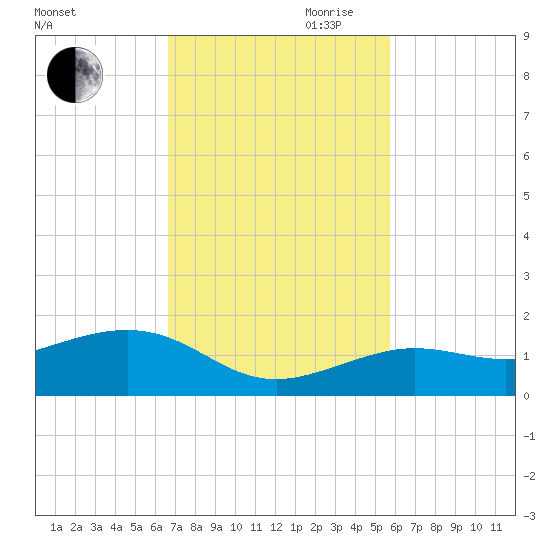 Sigsbee Park tide chart for Saturday, November 9, 2024
