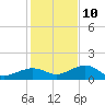 Sigsbee Park tide chart for Tuesday, December 10, 2024