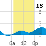 Sigsbee Park tide chart for Friday, December 13, 2024