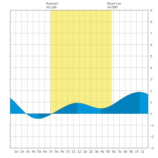 Sigsbee Park tide chart for Saturday, December 14, 2024