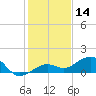Sigsbee Park tide chart for Saturday, December 14, 2024