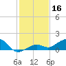 Sigsbee Park tide chart for Monday, December 16, 2024