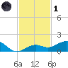 Sigsbee Park tide chart for Sunday, December 1, 2024
