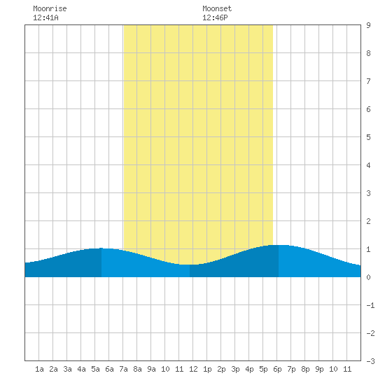Sigsbee Park tide chart for Monday, December 23, 2024