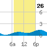 Sigsbee Park tide chart for Thursday, December 26, 2024