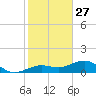 Sigsbee Park tide chart for Friday, December 27, 2024