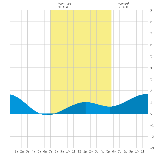 Sigsbee Park tide chart for Monday, December 2, 2024