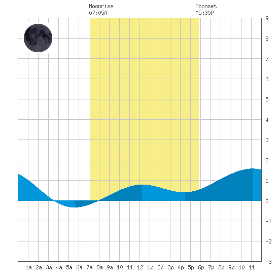 Sigsbee Park tide chart for Monday, December 30, 2024