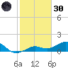Sigsbee Park tide chart for Monday, December 30, 2024