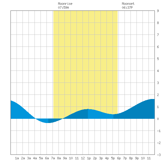Sigsbee Park tide chart for Tuesday, December 31, 2024