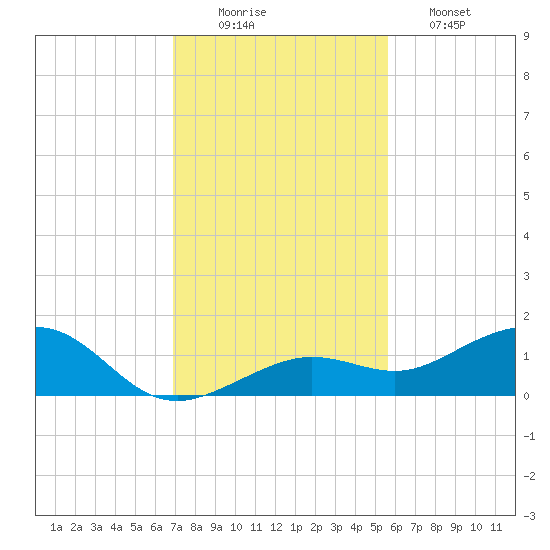 Sigsbee Park tide chart for Tuesday, December 3, 2024