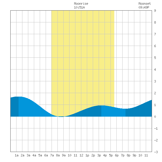 Sigsbee Park tide chart for Thursday, December 5, 2024