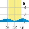 Sigsbee Park tide chart for Monday, December 9, 2024