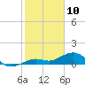 Sigsbee Park tide chart for Friday, January 10, 2025