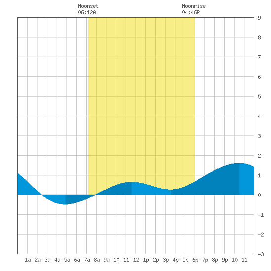 Sigsbee Park tide chart for Sunday, January 12, 2025