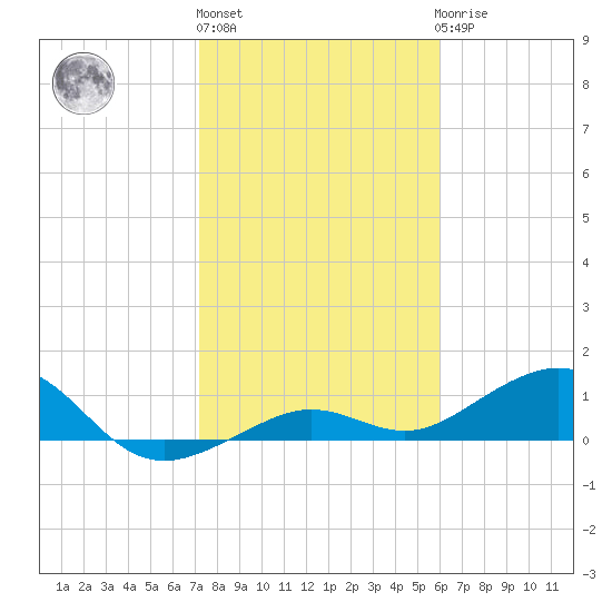 Sigsbee Park tide chart for Monday, January 13, 2025