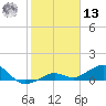 Sigsbee Park tide chart for Monday, January 13, 2025