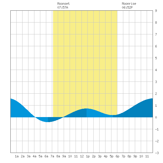 Sigsbee Park tide chart for Tuesday, January 14, 2025