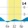 Sigsbee Park tide chart for Tuesday, January 14, 2025