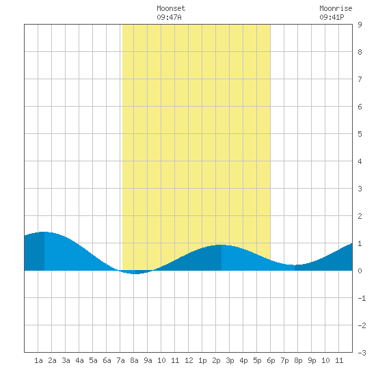 Sigsbee Park tide chart for Friday, January 17, 2025