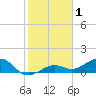 Sigsbee Park tide chart for Wednesday, January 1, 2025